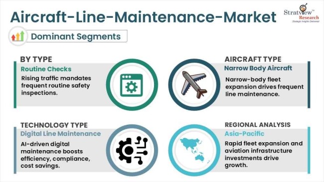 Aircraft Line Maintenance Market Segmentations